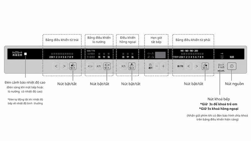Bảng điều khiển cảm ứng bếp từ Panasonic KZ-L32AK với chú thích tiếng Việt