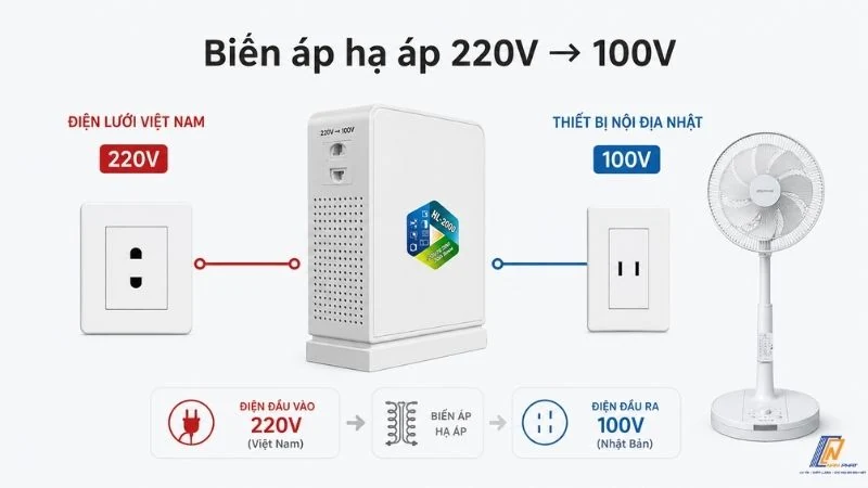 Quạt điện nội địa Nhật 100V cần biến áp khi dùng tại Việt Nam