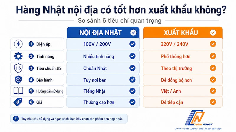 Infographic 6 điểm khác biệt giữa hàng Nhật nội địa và hàng Nhật xuất khẩu về điện áp, tính năng và bảo hành.