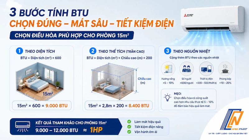 Ba lớp tính công suất BTU chính xác cho phòng 15m2.