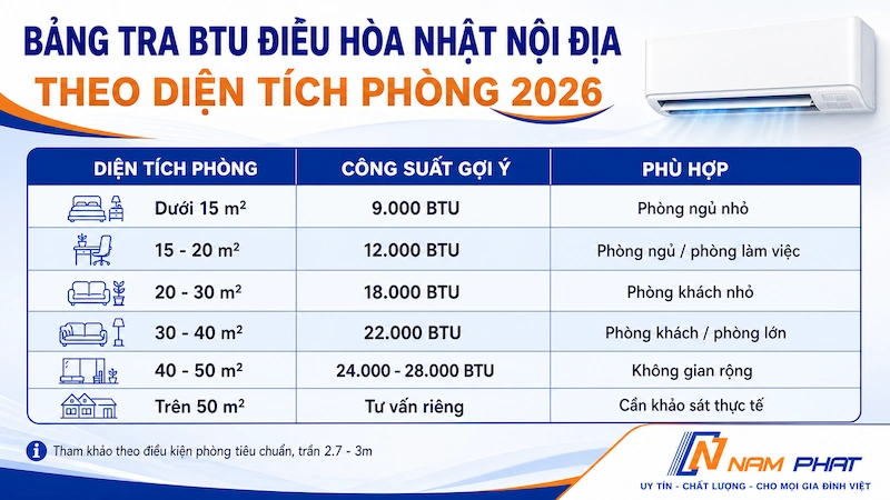 Bảng tra BTU điều hòa Nhật nội địa theo diện tích phòng 2026