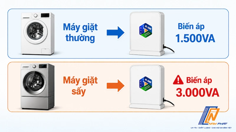 Hướng dẫn chọn công suất biến áp cho máy giặt Nhật nội địa - 1.500VA cho máy giặt thường và 3.000VA cho máy giặt sấy.