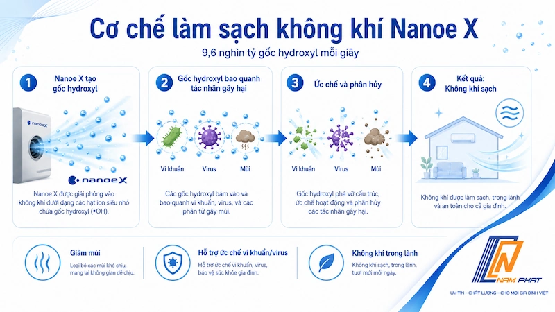 Sơ đồ nguyên lý công nghệ Nanoe X của máy lọc không khí Panasonic nội địa Nhật.