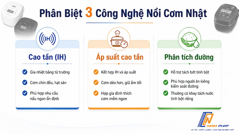 Infographic phân biệt nồi cơm cao tần, áp suất cao tần và tách đường.