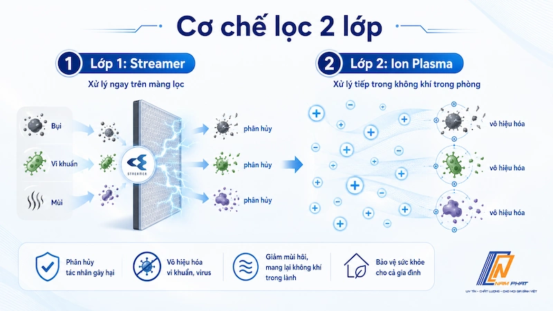 Sơ đồ nguyên lý công nghệ Streamer và Ion Plasma của máy lọc Daikin nội địa Nhật.