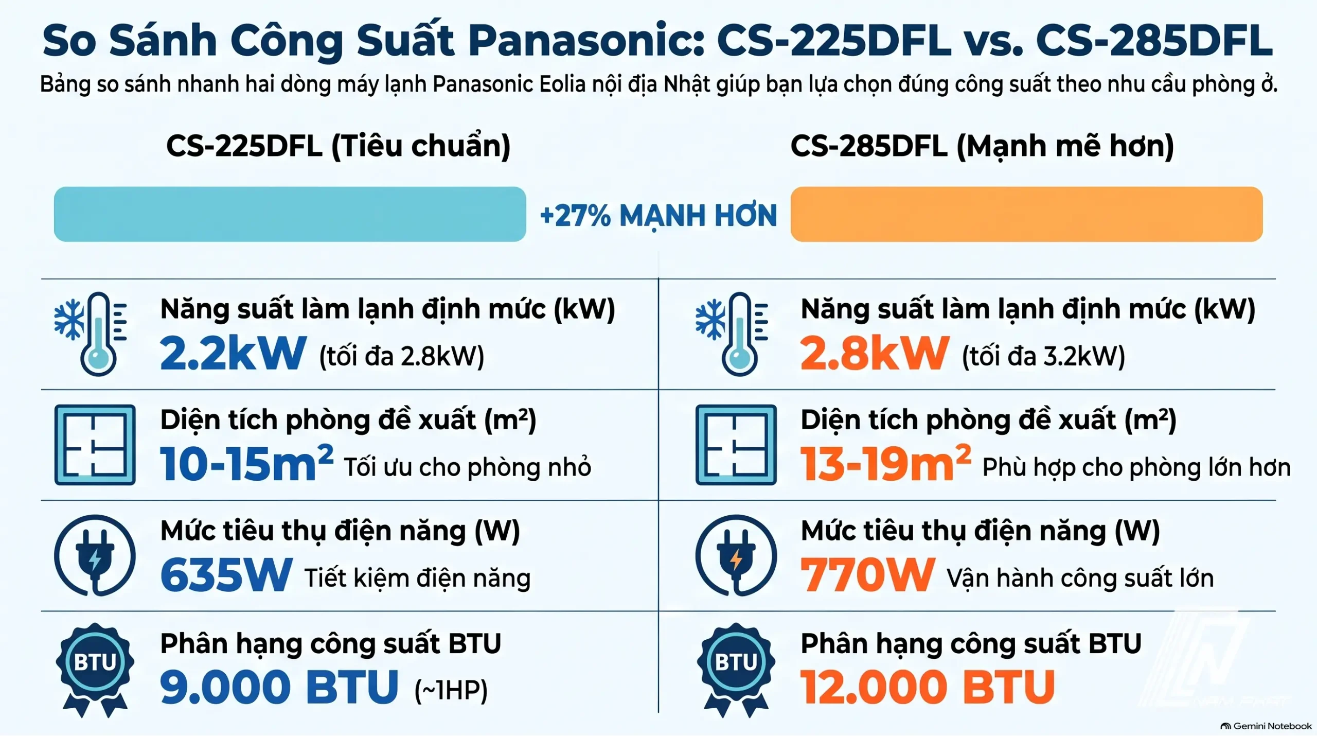 Công suất làm lạnh CS-225DFL và CS-285DFL