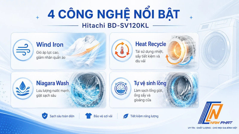 Bốn công nghệ chính trên máy giặt Hitachi BD-SV120KL - Wind Iron, Heat Recycle, Niagara Wash và tự vệ sinh lồng.