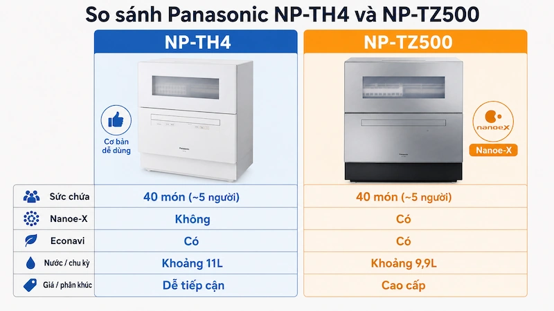So sánh máy rửa bát Panasonic NP-TH4 và NP-TZ500 nội địa Nhật theo tính năng và giá.