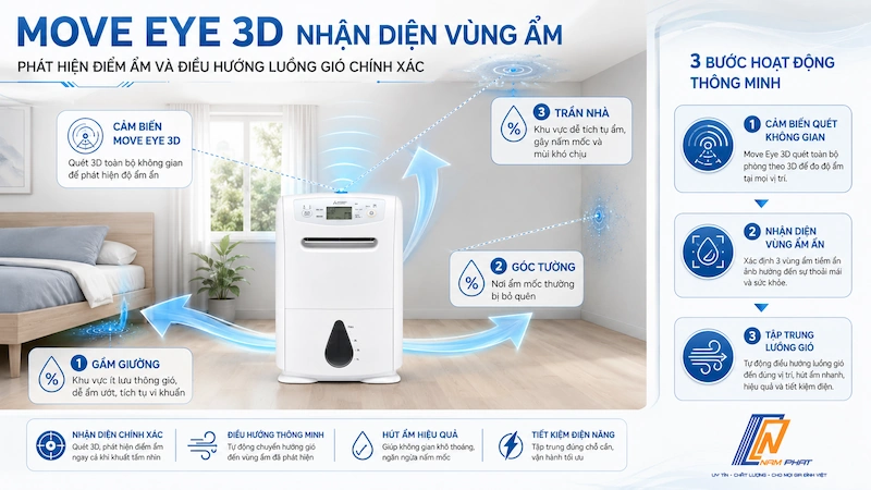 Sơ đồ tính năng Move Eye 3D của máy hút ẩm Mitsubishi nội địa Nhật nhận diện vùng ẩm tích tụ.
