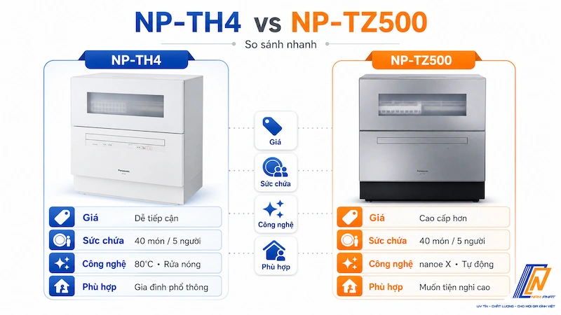 So sánh chi tiết máy rửa bát Panasonic NP-TH4 và NP-TZ500 nội địa Nhật 2026.