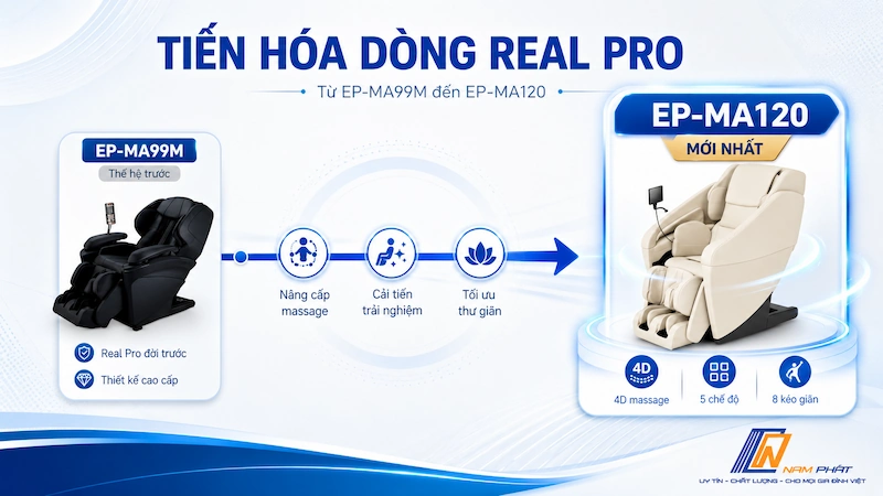 Các thế hệ ghế massage Panasonic Real Pro nội địa Nhật từ EP-MA99M đến EP-MA120.