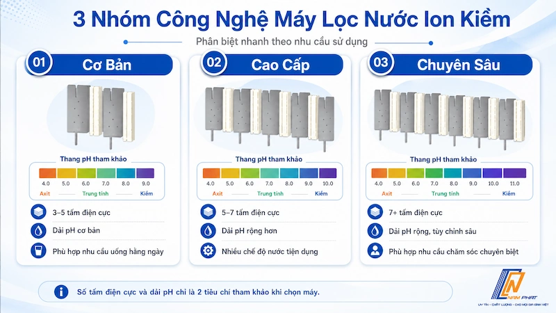 Infographic phân biệt 3 nhóm máy lọc nước ion kiềm Nhật nội địa.