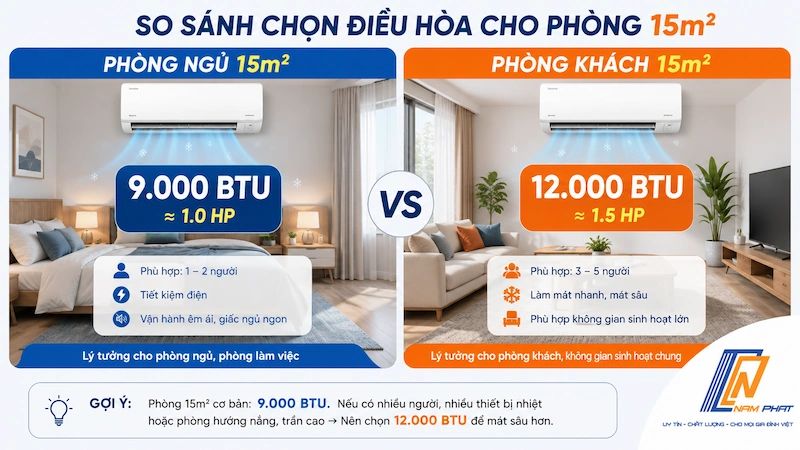 So sánh chọn BTU cho phòng ngủ và phòng khách 15m2.