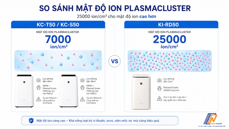 So sánh mật độ Plasmacluster 7000 và 25000 giữa các dòng máy lọc không khí Sharp nội địa Nhật.