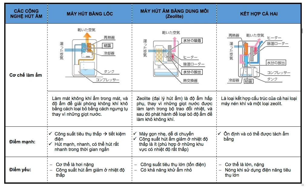 So sánh máy hút ẩm Mitsubishi Taijutsu JisuHome theo nhu cầu sử dụng.