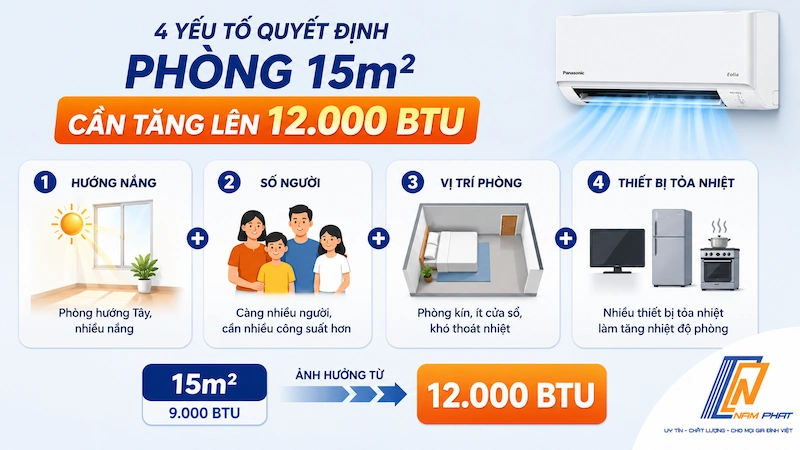 Bốn yếu tố quyết định phòng 15m2 cần tăng lên 12.000 BTU.